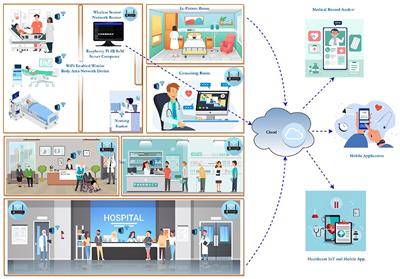Wireless sensor and wireless body area network assisted biosensor network for effective monitoring and prevention of non-ventilator hospital-acquired pneumonia